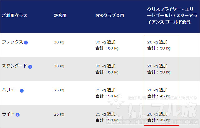 シンガポール航空の受託手荷物はスターアライアンスゴールドでも「30kg」と表示される